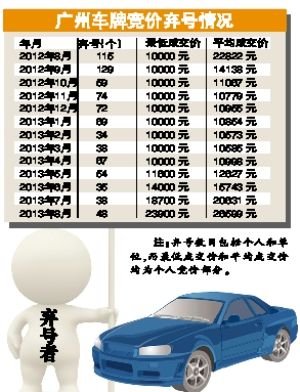 廣州車牌競(jìng)價(jià)起每月數(shù)十人棄號(hào) 疑托兒抬價(jià)