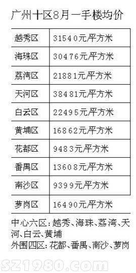 廣州8月樓價(jià)天河3.8萬(wàn)元/m2領(lǐng)跑
