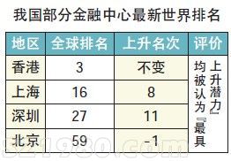 全球金融中心指數(shù) <a href=http://www.zshb029.com/shenzhen/ target=_blank class=infotextkey>深圳</a>排名上升11位