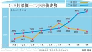 <a href=http://www.zshb029.com/shenzhen/ target=_blank class=infotextkey>深圳</a>二手房價高過一手房價兩成