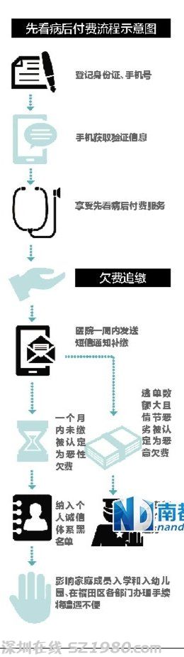 <a href=http://www.zshb029.com/shenzhen/ target=_blank class=infotextkey>深圳</a>福田公立醫(yī)院全面推行先看病后付費