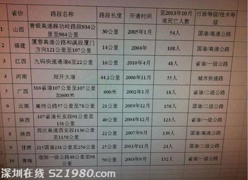 公安部交管局日前根據(jù)近些年來發(fā)生的交通事故的統(tǒng)計(jì)數(shù)據(jù)，總結(jié)出了十個比較危險的路段，提醒廣大司機(jī)，在行經(jīng)這些事故多發(fā)路段時一定要格外小心。
