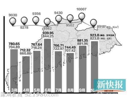 廣東10月商品房均價(jià)降至8918元 珠三角跌幅大