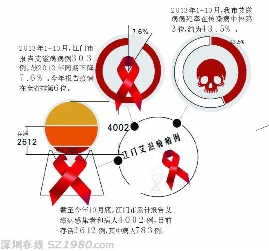 江門(mén)艾滋病例4002個(gè) 本地人占八成