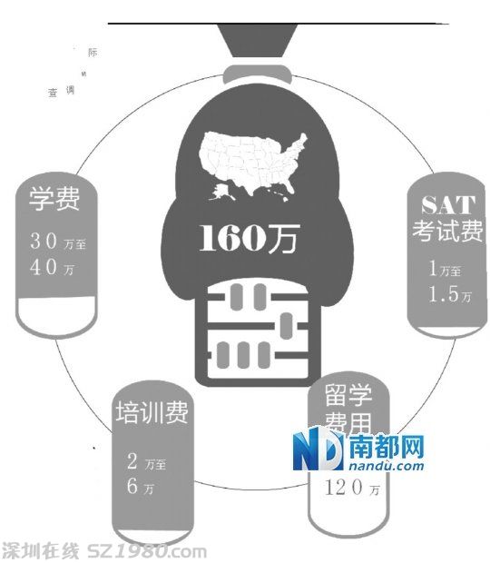 廣州重點中學國際班調(diào)查：一年學費10萬