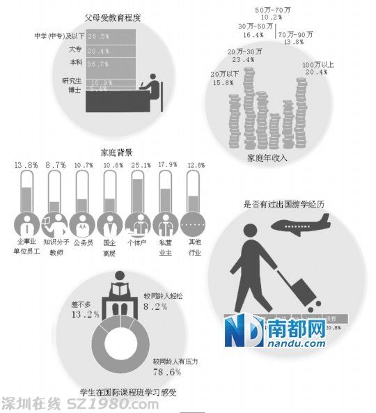 廣州重點中學國際班調(diào)查：一年學費10萬