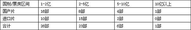 2013年票房沖破200億大關 明年或有望300億