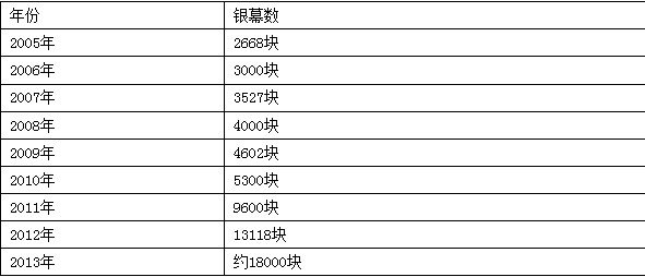 2013年票房沖破200億大關(guān) 明年或有望300億