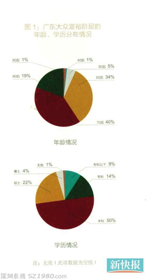 富人白皮書：粵千萬資產家庭占8.8% 金融業(yè)居首