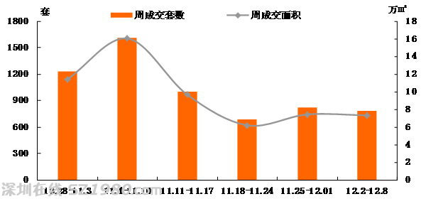 深樓市上周環(huán)比微跌均價2.2萬 上漲壓力緩解？