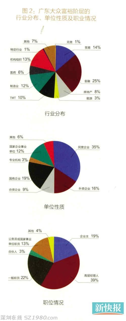 富人白皮書：粵千萬資產家庭占8.8% 金融業(yè)居首