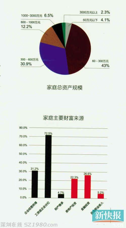 富人白皮書：粵千萬資產家庭占8.8% 金融業(yè)居首