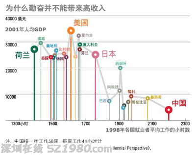 中國人全球最勤奮 最勤奮為何不是高收入?