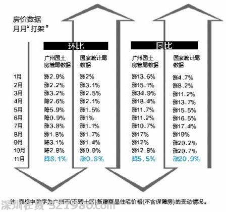 廣州自稱：房?jī)r(jià)跌5.5% 國(guó)家統(tǒng)計(jì)局：漲20.9%