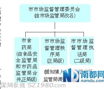 <a href=http://www.zshb029.com/shenzhen/ target=_blank class=infotextkey>深圳</a>食品安全監(jiān)管局和藥品監(jiān)管局?jǐn)M合并