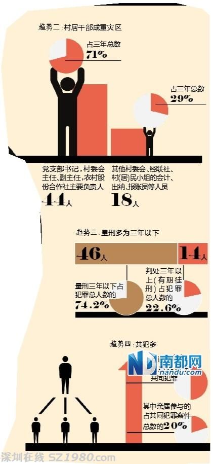 佛山3年內(nèi)62個(gè)村官落馬 激增11倍 