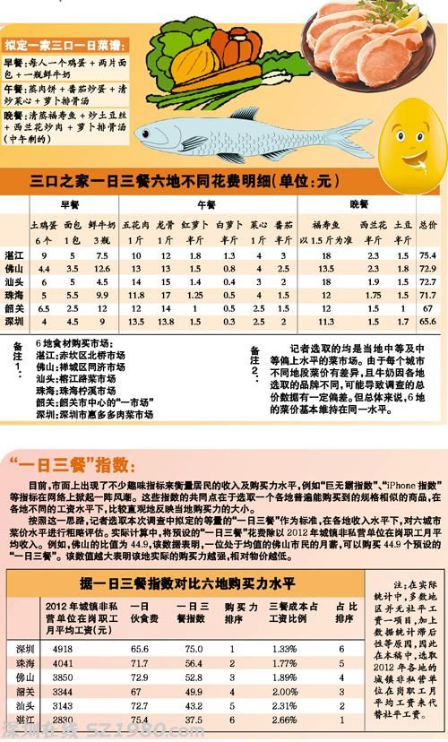 媒體稱<a href=http://www.zshb029.com/shenzhen/ target=_blank class=infotextkey>深圳</a>佛山家庭每月買菜要花兩三千元