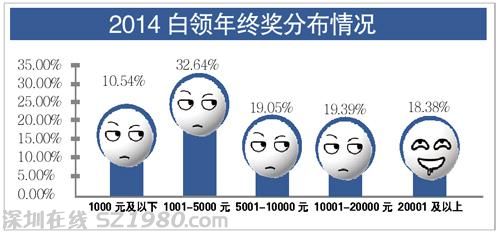 體重也像年終獎就好了！四成白領(lǐng)不超5000元