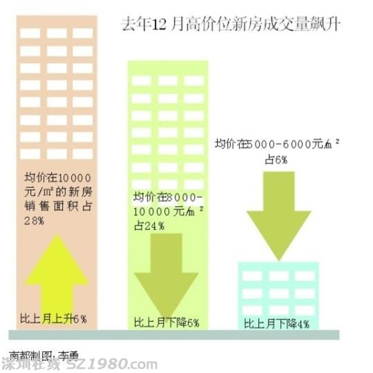 東莞上月房?jī)r(jià)再破九千 創(chuàng)最高月度紀(jì)錄