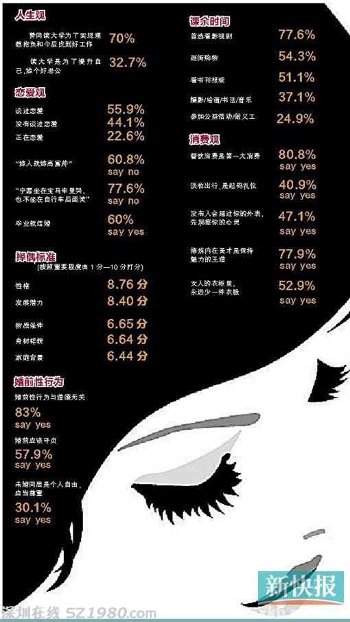 超五成廣州女大學生認為婚前應守住貞潔