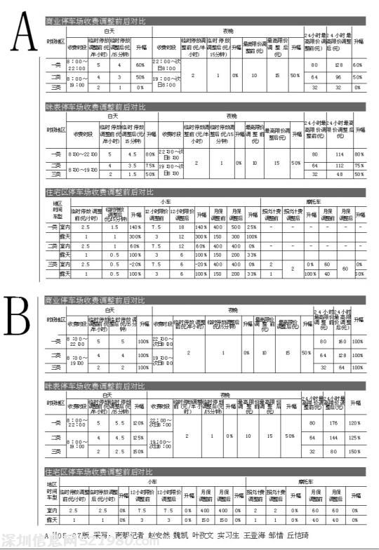 廣州停車(chē)場(chǎng)收費(fèi)預(yù)計(jì)大漲 計(jì)費(fèi)時(shí)段縮為15分鐘