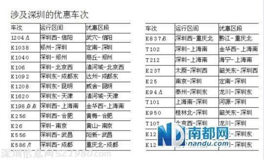 15趟<a href=http://www.zshb029.com/shenzhen/ target=_blank class=infotextkey>深圳</a>始發(fā)列車3月20日起可享臥鋪票優(yōu)惠