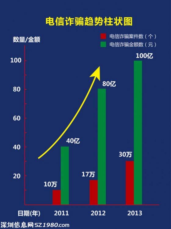2013年，全國電信詐騙發(fā)案30萬余起，群眾損失100多億。比2012年分別上升了77%、25%。