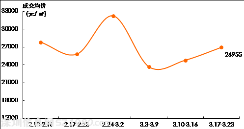深一二手房價齊漲 新房價超二手房達(dá)27372元/平