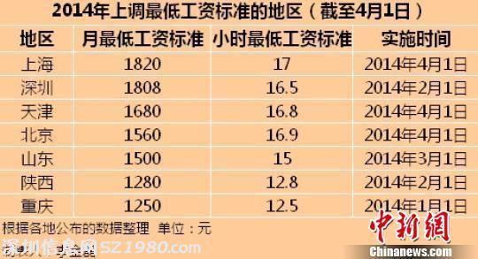 今年7地區(qū)上調最低工資標準 上海1820元全國最高