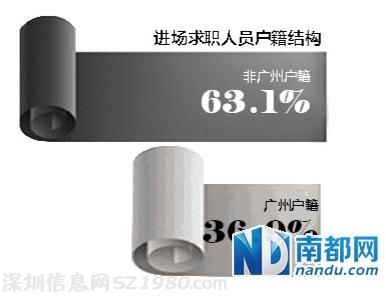 廣州求職外來工比例降12% 過半無技能證書