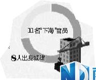 廣州8年11官員下海 8人出身城建7個進(jìn)房企