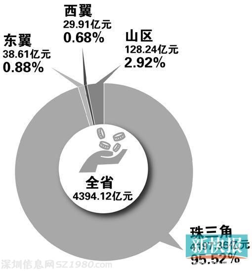 廣東社?；鸲嗟?睡大覺  養(yǎng)老享有率過低
