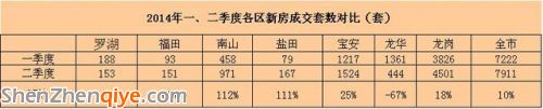 <a href=http://www.zshb029.com/shenzhen/ target=_blank class=infotextkey>深圳</a>二季度二手房價環(huán)比微跌2% 寶安房價超羅湖