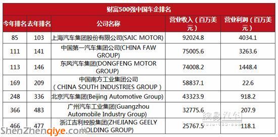 財(cái)富500強(qiáng):大眾領(lǐng)跑汽車業(yè)  北汽超吉利