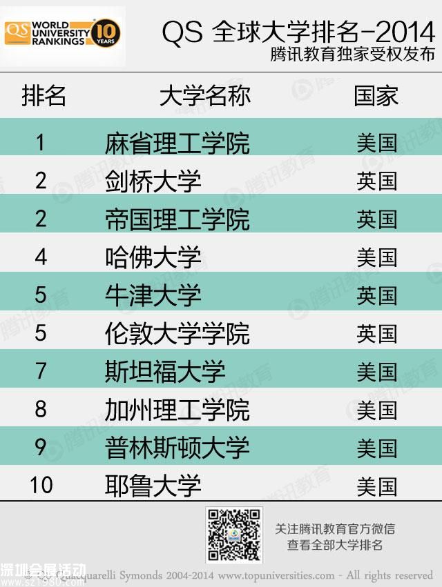 QS世界大學排名發(fā)布 清華登頂內(nèi)地大學之首