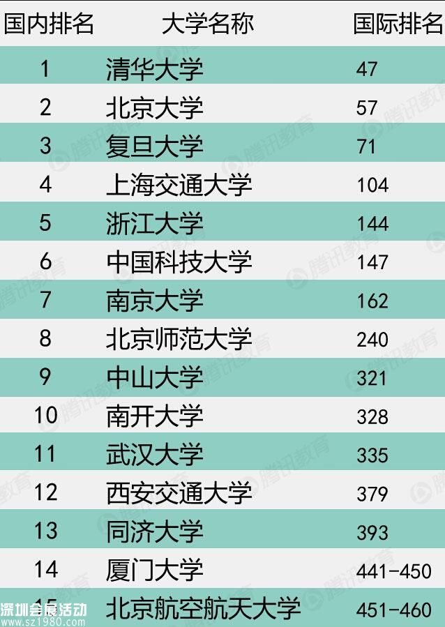 QS世界大學排名發(fā)布 清華登頂內(nèi)地大學之首