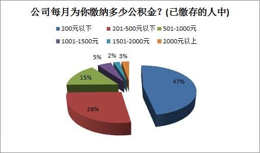 公積金制度不受認(rèn)可 95%的<a href=http://www.sz1980.com/shenzhen/ target=_blank class=infotextkey><a href=http://www.zshb029.com/shenzhen/ target=_blank class=infotextkey>深圳</a></a>人盼放寬提取條件