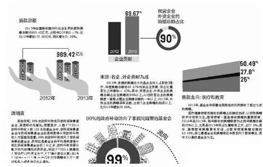 報告顯示高校基金會透明度堪憂 需引起社會重視