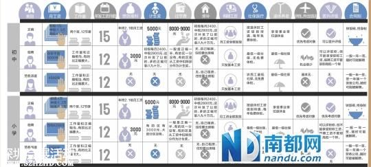<a href=http://www.sz1980.com/shenzhen/ target=_blank class=infotextkey><a href=http://www.zshb029.com/shenzhen/ target=_blank class=infotextkey>深圳</a></a>正編教師與臨聘教師工資待遇相差6000元