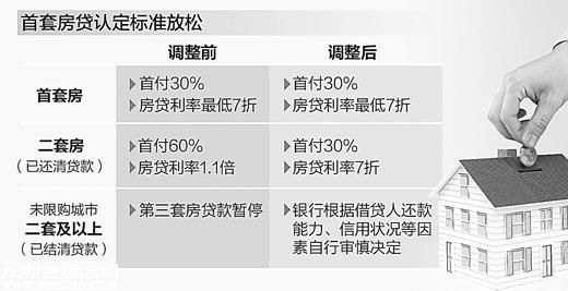 房貸 松綁 增加至少30%可購(gòu)房人群
