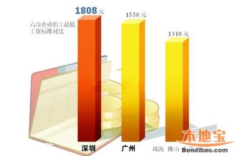 深圳最低工資標準提至1808元 社保繳費也將提高