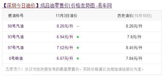 油價調(diào)整最新消息 <a href=http://www.sz1980.com/shenzhen/ target=_blank class=infotextkey><a href=http://www.zshb029.com/shenzhen/ target=_blank class=infotextkey>深圳</a></a>今日油價多少