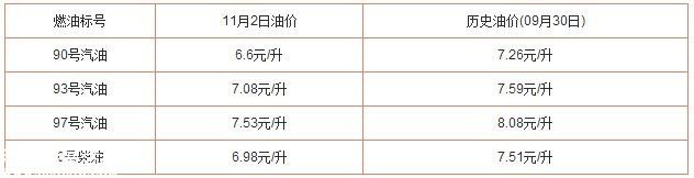 油價調(diào)整最新消息 <a href=http://www.sz1980.com/shenzhen/ target=_blank class=infotextkey>深圳</a>今日油價多少