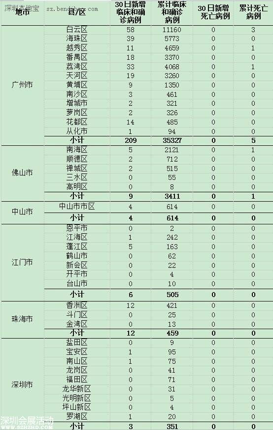 <a href=http://www.sz1980.com/shenzhen/ target=_blank class=infotextkey><a href=http://www.zshb029.com/shenzhen/ target=_blank class=infotextkey>深圳</a></a>登革熱疫情 累計(jì)確診病例351例