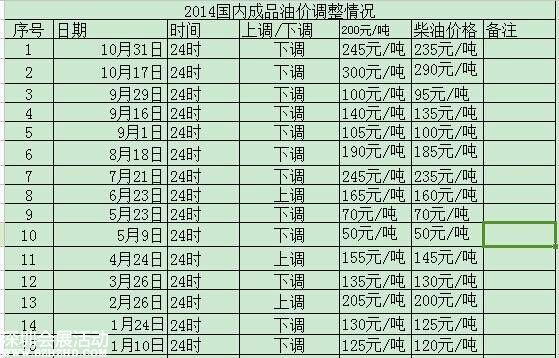 油價調(diào)整最新消息 深圳今日油價多少
