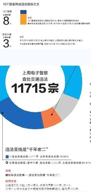 <a href=http://www.sz1980.com/shenzhen/ target=_blank class=infotextkey>深圳</a>車(chē)輛違法 超六成是黃標(biāo)車(chē)107國(guó)道成重災(zāi)區(qū)