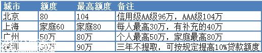 北京,上海,廣州,<a href=http://www.sz1980.com/shenzhen/ target=_blank class=infotextkey><a href=http://www.zshb029.com/shenzhen/ target=_blank class=infotextkey>深圳</a></a>,住房公積金貸款額度對(duì)比