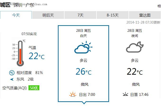 <a href=http://www.sz1980.com/shenzhen/ target=_blank class=infotextkey><a href=http://www.zshb029.com/shenzhen/ target=_blank class=infotextkey>深圳</a></a>天氣（11.28）：多云間陰天 有零星小雨