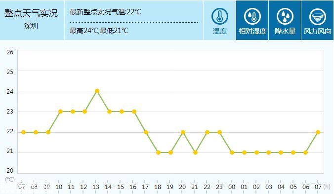 <a href=http://www.sz1980.com/shenzhen/ target=_blank class=infotextkey><a href=http://www.zshb029.com/shenzhen/ target=_blank class=infotextkey>深圳</a></a>天氣（11.28）：多云間陰天 有零星小雨