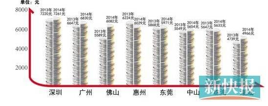 <a href=http://www.sz1980.com/shenzhen/ target=_blank class=infotextkey><a href=http://www.zshb029.com/shenzhen/ target=_blank class=infotextkey>深圳</a></a>平均工資多少 2014<a href=http://www.sz1980.com/shenzhen/ target=_blank class=infotextkey><a href=http://www.zshb029.com/shenzhen/ target=_blank class=infotextkey>深圳</a></a>最低工資標準